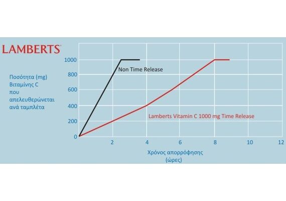 Lamberts Vit C-1000Mg T/R 60Tabs - Βιταμίνη C στο Dvcare